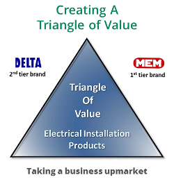 Triangle of Value